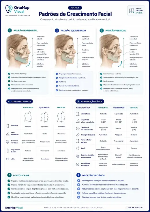 Padrões de Crescimento Facial