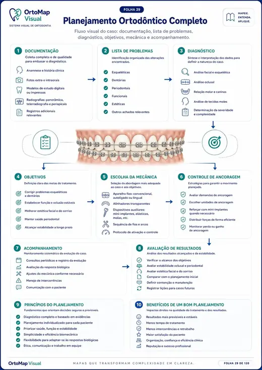 Planejamento Ortodôntico Completo